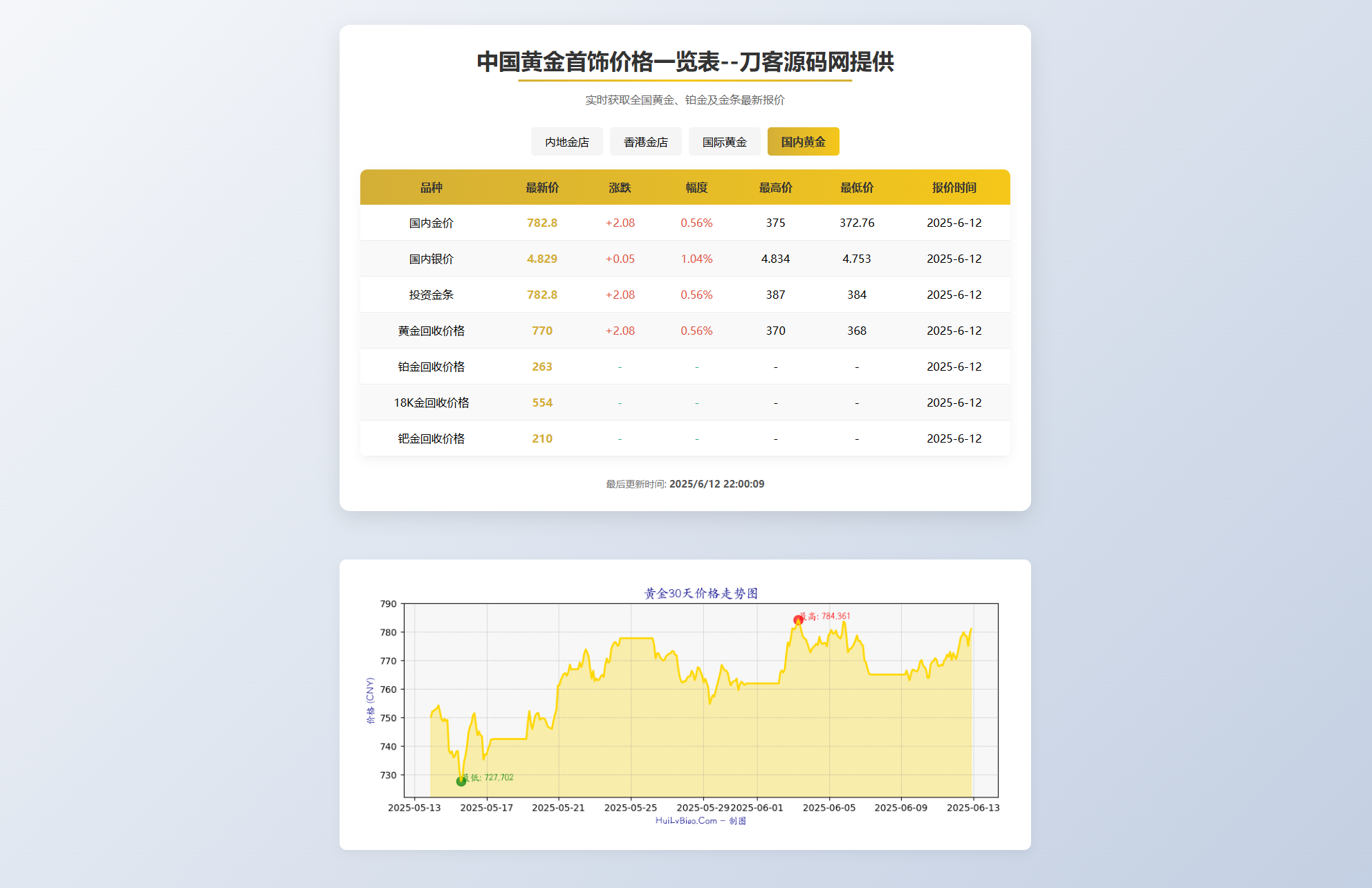 黄金首饰价格查询系统源码/已对接数据接口 贵金属价格查询API源码-皮皮网创