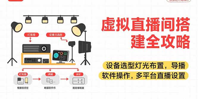 虚拟直播间搭建全攻略，设备选型灯光布置，导播软件操作，多平台直播设置-皮皮网创