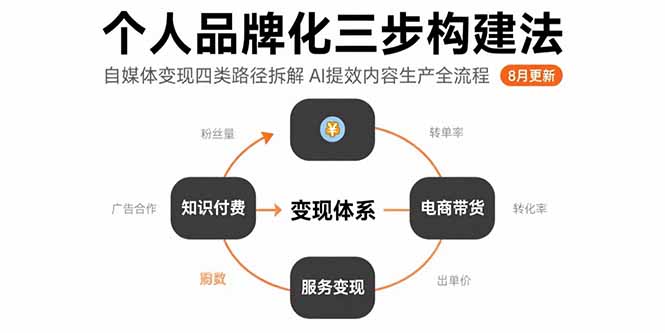 个人品牌化三步构建法-8月：自媒体变现四类路径拆解 AI提效内容生产全流程-皮皮网创