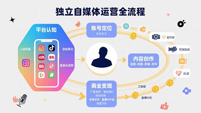独立自媒体运营的全流程，从平台认知、账号定位、内容创作到商业变现-皮皮网创