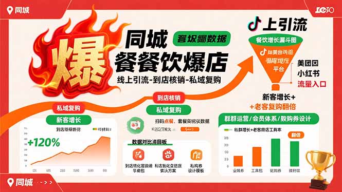 同城餐饮爆店课：线上引流-到店核销-私域复购，新客增长+老客复购翻倍目标-皮皮网创