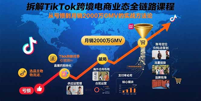 拆解TikTok跨境电商业态全链路课程：从亏损到月销2000万GMV的实战方法论-皮皮网创