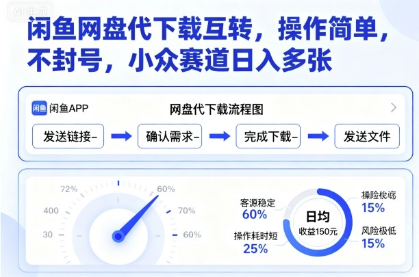 闲鱼网盘代下载互转，操作简单，不封号，小众赛道日入多张-皮皮网创