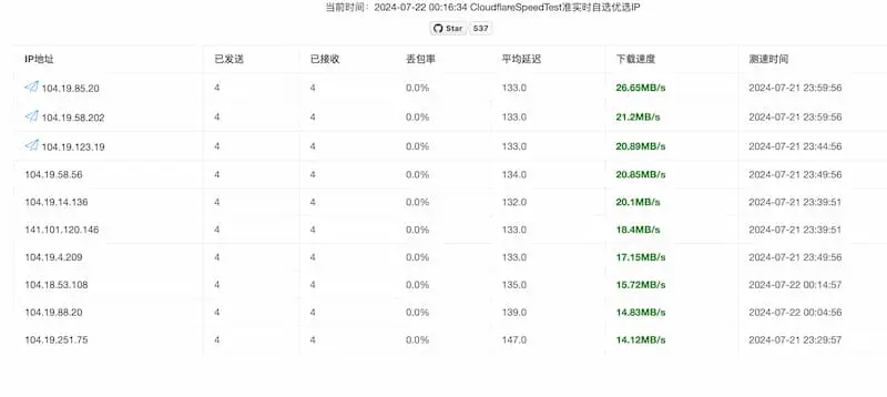 cf-speed-dns｜Cloudflare CDN 最优 IP-皮皮网创