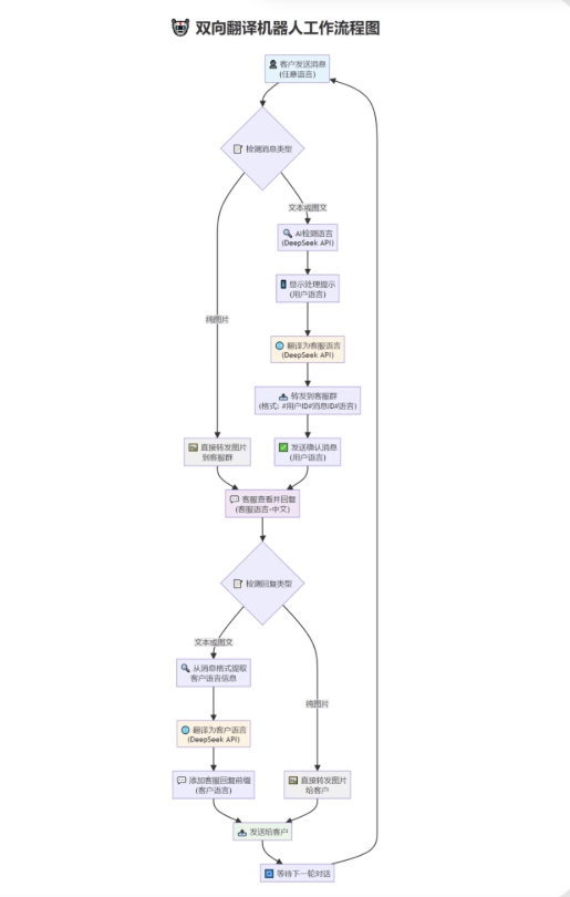 tgAI全自动翻译智能人工客服 客服机器人源码 带视频搭建教程-皮皮网创