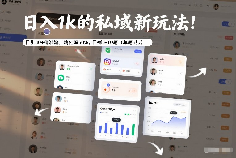 日入1k的私域新玩法:日引30+精准流,转化率50%,日销5-10笔(单笔3张)-皮皮网创