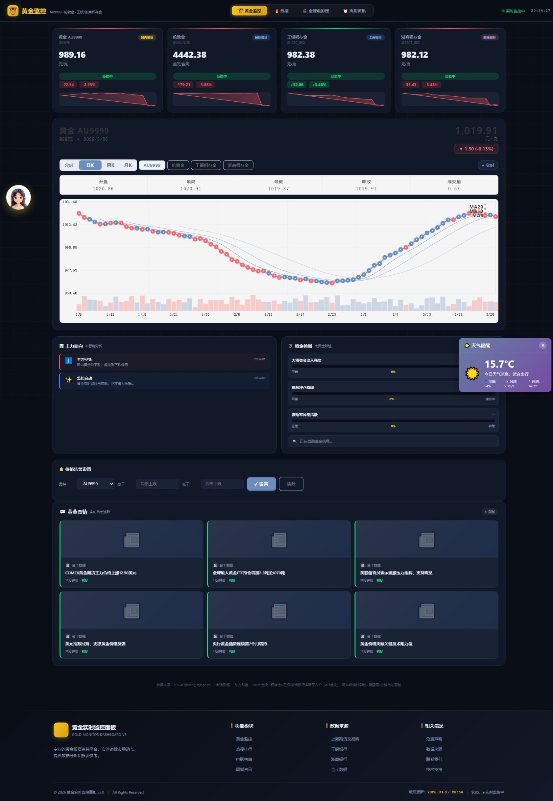 新版黄金价格监控源码（K线图模块，黄金舆情模块，AI智能客服）-皮皮网创