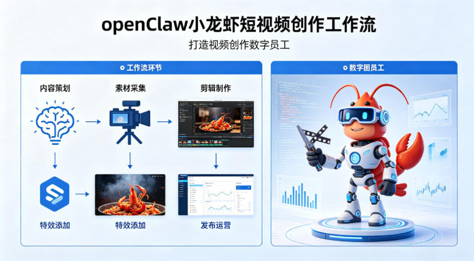openClaw小龙虾搭建短视频创作工作流，打造视频创作数字员工-皮皮网创