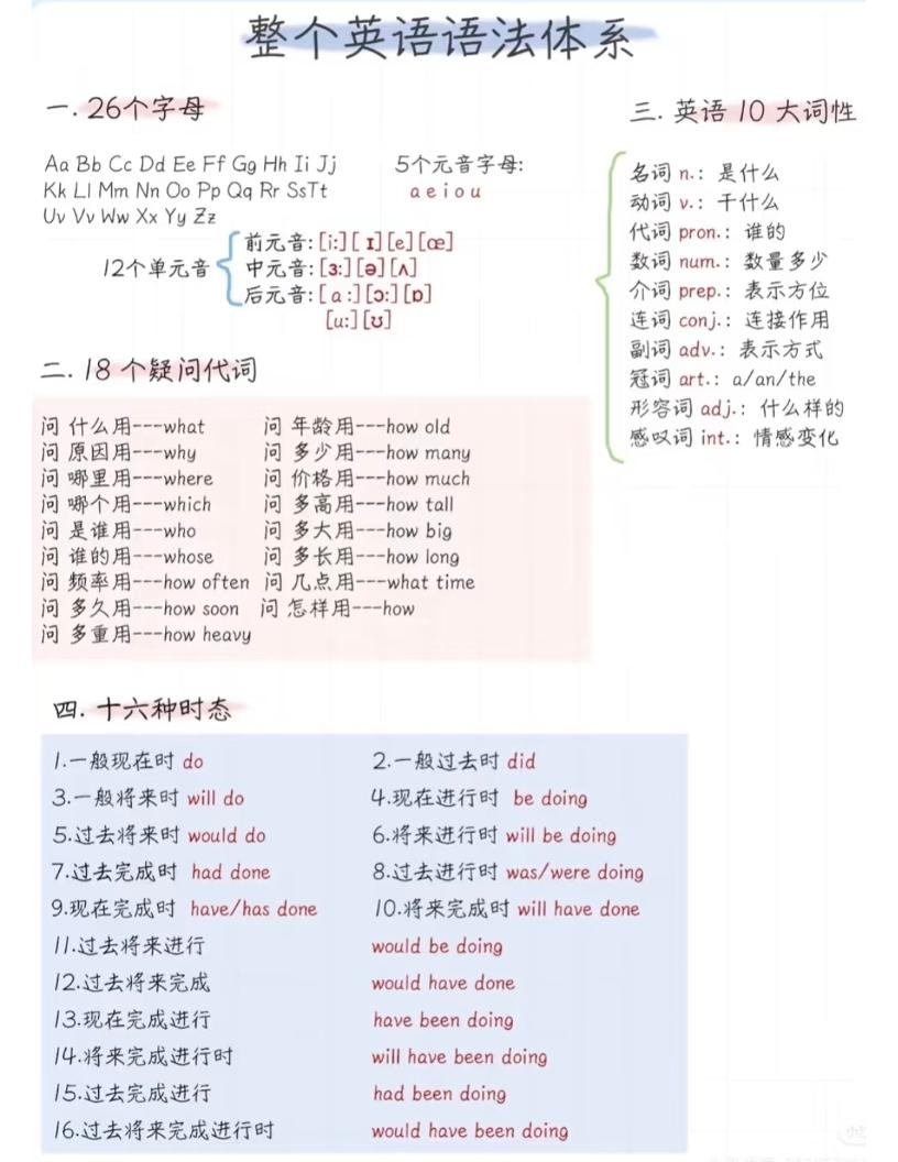 六年级下英语语法体系精简版-皮皮网创