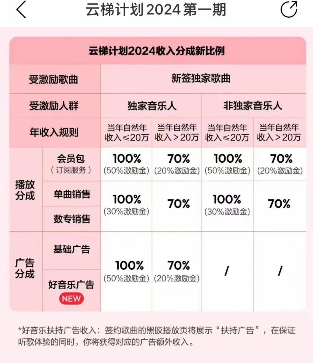 图片[3]-2024网易云云梯计划 单机日300+ 无脑月入5000+-皮皮网创